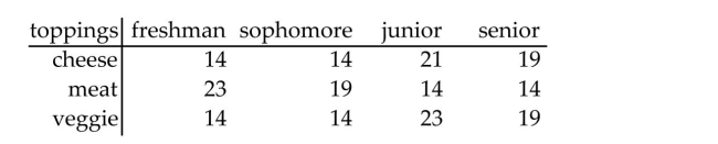 <strong>Estimate the indicated probability. The table shows the number of college students who prefer a given pizza topping. Determine the empirical probability that a junior prefers meat toppings. Round to the nearest Thousandth.</strong> A) 0.319 B) 0.067 C) 0.200 D) 0.241