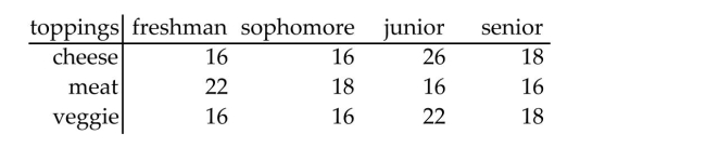 <strong>Estimate the indicated probability. The table shows the number of college students who prefer a given pizza topping. Determine the empirical probability that a freshmen prefers cheese toppings. Round to the nearest Thousandth.</strong> A) 0.073 B) 0.407 C) 0.211 D) 0.296