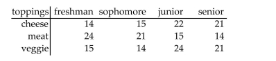 <strong>Estimate the indicated probability. The table shows the number of college students who prefer a given pizza topping. Determine the empirical probability that a student prefers meat toppings. Round to the nearest Thousandth.</strong> A) 0.327 B) 0.324 C) 0.109 D) 0.336