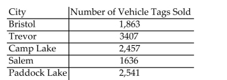 <strong>Estimate the indicated probability. The chart below gives the number of vehicle tags sold in each city. One car is selected at random from the cars with vehicle tags from these cities. What is the Probability that this car is from Salem? Round to the nearest ten-thousandth.</strong> A) 0.2119 B) 0.1593 C) 0.1553 D) 0.1374