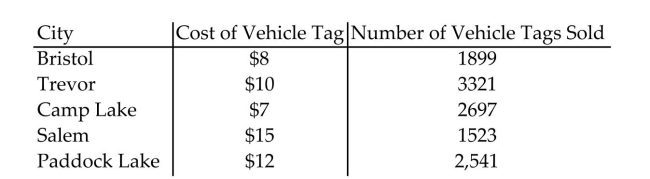 <strong>Estimate the indicated probability. The chart below gives the cost and number of vehicle tags sold in each city. One car is selected at random from the cars with vehicle tags from these cities. What is the Probability that this car has a vehicle tag that cost less than $10? Round to the nearest Ten-thousandth when necessary.</strong> A) 0.6608 B) 0.3836 C) 0.3392 D) 0.6164