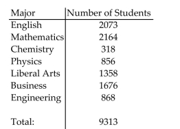 <strong>Estimate the indicated probability. The distribution of B.A. degrees conferred by a local college is listed below, by major. What is the probability that a randomly selected degree is not in Mathematics? Round to the Nearest thousandth.</strong> A) 0.768 B) 0.682 C) 0.303 D) 0.232