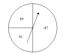 Solve the problem. -Assume that a person spins the pointer and is awarded the amount indicated if the pointer points To a positive number but must pay the amount indicated if the pointer points to a negative Number. Determine the personʹs expectation.   A)  $0.75 B)  -$0.75 C)  -$1 D)  $6