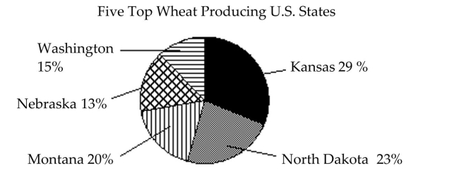 Use the circle graph to answer the question. -  These states had a total wheat production last year of 757,000,000 bushels. Determine the number Of bushels of wheat produced by Washington last year. A)  147,615,000 bushels B)  11,355,000 bushels C)  113,550,000 bushels D)  1,135,500,000 bushels