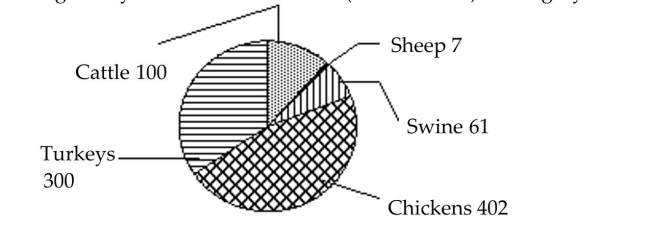 Use the circle graph to answer the question. -Average Daily Numbers of Livestock (in thousands)  - Category A Farms, 2002   What percent of livestock was chickens? Round to the nearest tenth of a percent. A)  462.1% chickens B)  49.7% chickens C)  37.0% chickens D)  46.2% chickens