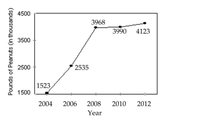 Solve the problem. Where appropriate, round to the nearest tenth of a percent. -The graph below shows a certain countryʹs peanut production in thousands of pounds for the Years 2004, 2006, 2008, 2010, and 2012. Find the percent increase in peanut production from 2008 to 2010.   A)  0.0060% B)  0.6% C)  3.3% D)  0.0330%