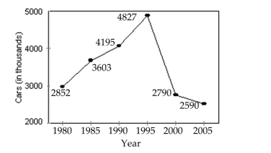 Solve the problem. Where appropriate, round to the nearest tenth of a percent. -The graph shows the number of cars (in thousands)  produced by a car manufacturer in the years 1980, 1985, 1990, 1995, 2000, and 2005. Which five -year period saw the largest percent increase in Production?   A)  1980 to 1995 B)  1980 to 1985 C)  1995 to 2000 D)  1990 to 1995