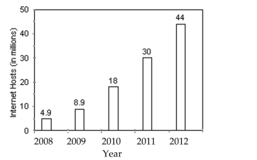 Solve the problem. Where appropriate, round to the nearest tenth of a percent. -The graph below shows the number of internet host sites for five consecutive years. Find the Percent increase in host sites from 2008 to 2009. Round to the nearest percent.   A)  0.8200% B)  82% C)  1.0200% D)  102%