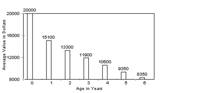 Solve the problem. Where appropriate, round to the nearest tenth of a percent. -The graph below shows how the average value of an automobile, which costs $20,000 new, Changes as it ages. Find the percent decrease in value as the car ages from 2 years old to 3 years Old. Round to the nearest percent.   A)  0.1200% B)  0.1100% C)  12% D)  11%