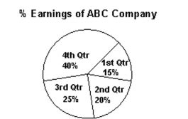 <strong>Estimate the answer to the problem. The profit earnings for ABC company are reported quarterly. The earnings as a percentage of the Yearly earnings for 2012 are shown in the pie chart. If the total earnings for the year were $430,000, What were the earnings for the third quarter? </strong> A) $107,500 B) $172,000 C) $215,000 D) $86,000