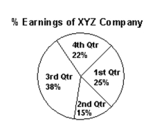 <strong>Estimate the answer to the problem. The profit earnings for XYZ company are reported quarterly. The earnings as a percentage of the Yearly earnings for 2012 are shown in the pie chart. If the earnings in the first quarter were $55,000, What were the earnings for the whole year? </strong> A) $110,000 B) $220,000 C) $275,000 D) $27,500