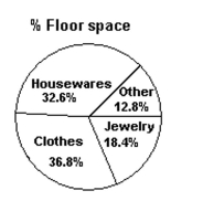 <strong>Estimate the answer to the problem. A retail store has items such that they fall under the categories of clothes, housewares, jewelry, and Other. The percentage floor space allocated for displaying each category of items is shown in the Pie chart. If the floor space allocated to clothes is 22,000 ft2, what is the floor space allocated to Jewelry? </strong> A) 44,000 ft2 B) 11,000 ft2 C) 66,000 ft2 D) 5500 ft2