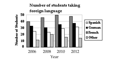 Estimate the answer to the problem. -The number of students at Alder High School who studied foreign languages in different years is Shown in the bar graph. What is the total number of students who studied a foreign language in 2012? (Assume no student studied two foreign languages) .   A)  170 students B)  150 students C)  90 students D)  130 students