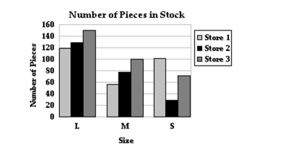 Estimate the answer to the problem. -A retail chain has three stores that are carrying various sizes of a particular dress. The number of Pieces of each size that a store has is shown in the graph below. If Store 1 sold 35 pieces of the large (L)  size, how many does it still have?   A)  165 pieces B)  115 pieces C)  85 pieces D)  1140 pieces