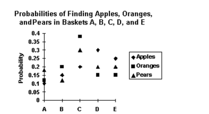 Estimate the answer to the problem. -The probability of finding apples, oranges, and pears in each of baskets A, B, C, D, and E is shown In the graph given below. What is the probability of finding oranges in one of the baskets A, B, or C?   A)  None B)  1 C)  0.72 D)  0.70