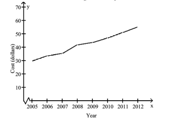 Estimate the answer to the problem. -The graph shows the average monthly cost of a wireless phone service for the years 2005 through 2012. Estimate the average monthly cost of this wireless phone service in 2005.   A)  $25 B)  $30 C)  $35 D)  $40