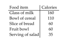 <strong>Estimate the answer to the problem. The number of calories in different food items are given below. If Jeanne had a serving of salad and Two slices of bread for lunch, what was her calorie intake? </strong> A) 190 calories B) 130 calories C) 95 calories D) 155 calories