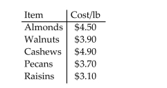 <strong>Estimate the answer to the problem. In a shop that sells a variety of nuts, the prices of some items are as given below. If Sarah buys 2 lb of cashews, 1 lb of walnuts, and 2 lb of raisins, how much did she have to pay? </strong> A) $19.90 B) $16.00 C) $26.90 D) $23.80