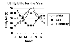 Use the table or graph to answer the question. -Amy graphed her utility bills for the last year for her records. Estimate the total amount Amy paid For her utilities for the month of January.   A)  $125 B)  $85 C)  $75 D)  $105