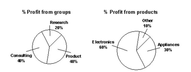 Use the table or graph to answer the question. -Company MRK declared profits of $3,000,000 for the year 2012. The profits were from its three Groups (research, product, and consulting)  as shown in the pie chart. The profits from the product Group were further categorized as shown in the second pie chart. How much was the profit from Appliances?   A)  $360,000 B)  $600,000 C)  $900,000 D)  $450,000