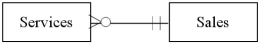 <strong>Which of the following diagrams represents a situation where a firm offers some services that have not ever been sold,offers other services that have been performed many times,and provides services sometimes performed together to clients?</strong> A) B) C) D)