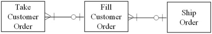 <strong>Which of the following diagrams represents the cardinality pairs in a situation where customer orders are individually filled,but not all the items on a customer order are always available?</strong> A) B) C) D)