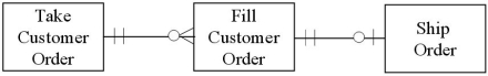 <strong>Which of the following diagrams represents the cardinality pairs in a situation where customer orders are individually filled,but not all the items on a customer order are always available?</strong> A) B) C) D)