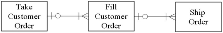 <strong>Which of the following diagrams represents the cardinality pairs in a situation where customer orders are individually filled,but not all the items on a customer order are always available?</strong> A) B) C) D)