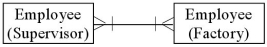 <strong>Which of the following diagrams represents the cardinality pairs for a typical,hierarchical organization?</strong> A) B) C) D)All of the above.
