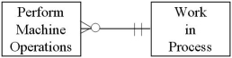<strong>Which of the following represents the cardinality pairs in a situation where a finished product requires one or more machine operations,and machines usage is tracked by specific production run(s)?</strong> A) B) C) D)