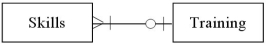 Which of the following diagrams represents the cardinality pairs in a situation where a specific skill is taught at training sessions,but training is not offered for all skills at each session? A)    B)    C)    D)   