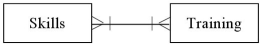 Which of the following diagrams represents the cardinality pairs in a situation where a specific skill is taught at training sessions,but training is not offered for all skills at each session? A)    B)    C)    D)   