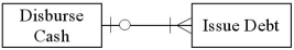 Which of the following accurately represents typical cardinalities for two entities in the finance cycle? A)    B)    C)    D)   