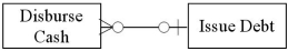 Which of the following accurately represents typical cardinalities for two entities in the finance cycle? A)    B)    C)    D)   
