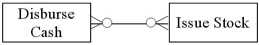Which of the following accurately represents typical cardinalities for two entities in the finance cycle? A)    B)    C)    D)   