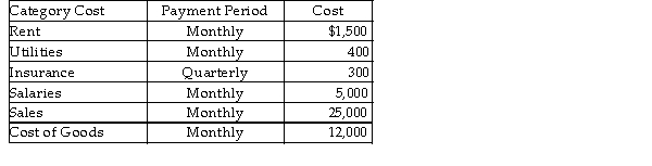 Table 5 -2. Jane's Dress Emporium    -Refer to Table 5 -2. Jane's contribution margin is A)  0.52%. B)  0.48%. C)  48%. D)  52%.