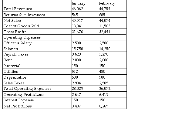 Table 4 -1. Income Statement    -Refer to Table 4 -1. Using a vertical analysis of January data, Cost of Goods were approximately percent. A)  30.05 B)  0.3041 C)  35.65 D)  30.41