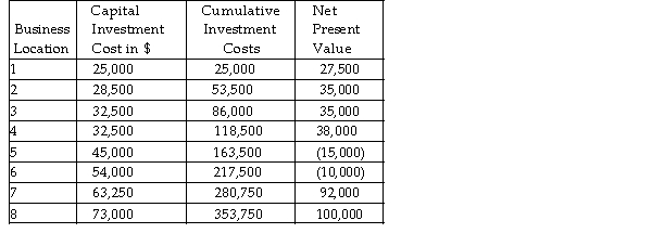 Table 10 -1. Capital Budgeting Choices    -Refer to Table 10 -1. Glen Write owns an engineering firm. He asked his employees for suggestions regarding equipment they thought the firm would need during the next year. They suggested the purchase of eight pieces of equipment. Glen calculated the net present value of each recommendation. Glen estimates that he will have no more than $150,000 to invest next year. Based on NPV, which of the following items should he purchase? A)  2, 3, & 7 B)  1, 2, 3, & 4 C)  1, 2, & 8 D)  7 & 8