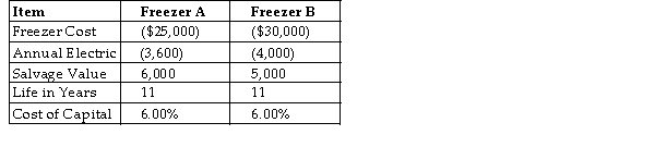 Table 10 -2.    -A restaurant is trying to determine the lowest total cost for purchasing a replacement freezer. The cost of capital is 6 percent and the freezer should last for 11 years. Using Table 10 -2, what is the total cost for Freezer B? A)  $58,913.56 B)  $47,539.67 C)  $50,232.02 D)  $28,600.00