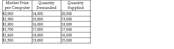 Table 1 -1. Supply and Demand for Personal Computers    -Refer to Table 1 -1. At a market price of $1,600, there will be A)  a shortage of 2,000 computers. B)  neither a surplus nor a shortage of computers as the market is in equilibrium at this price. C)  a surplus or a shortage of 2,000 computers. D)  a surplus of 2,000 computers.