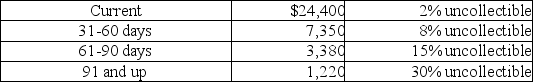 Robbins Company has given you the following information from its aging of Accounts Receivable.Using this information,determine the amount of the journal entry to record the estimated uncollectible accounts.   The current balance in Allowance for Doubtful Accounts is a $958 credit. A) $2,457 B) $1,949 C) $991 D) $541