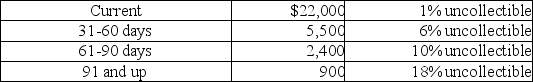 Capital Masonry has given you the following information from its aging of Accounts Receivable.Using this information,determine the amount of the journal entry to record the estimated uncollectible accounts.   The current balance in Allowance for Doubtful Accounts is a $146 debit. A) $952 B) $1,098 C) $1,759 D) $806