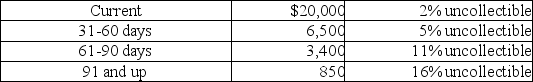 Cypress Co.has given you the following information from its aging of Accounts Receivable.Using this information,determine the amount of the journal entry to record the estimated uncollectible accounts.   The current balance in Allowance for Doubtful Accounts is a $326 debit. A) $909 B) $1,235 C) $1,561 D) $1,887