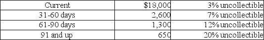 Thames,Inc.has given you the following information from its aging of Accounts Receivable.Using this information,determine the amount of the journal entry to record the estimated uncollectible accounts.   The current balance in Allowance for Doubtful Accounts is a $152 credit. A) $856 B) $1,008 C) $1,160 D) None of the above