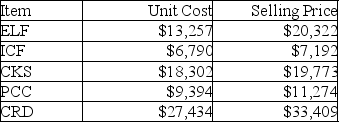 Liberty,Inc.has the following list of inventory:   Under specific-identification,what is Liberty's cost of goods sold if ICF and CRD were not sold during the current period? A) $34,224 B) $40,601 C) $40,953 D) $51,369