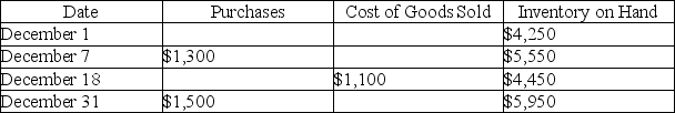 Cypress Co.has the following LIFO perpetual inventory records:   The current replacement cost of the ending inventory is $5,200.To apply the lower-of-cost-or-market rule,the journal entry would be: A) Debit Cost of Goods Sold $750,credit Inventory $750 B) Debit Inventory $750,credit Cost of Goods Sold $750 C) Debit Cost of Goods Sold $1,100,credit Inventory $1,100 D) Debit inventory $1,100,credit Cost of Goods Sold $1,100
