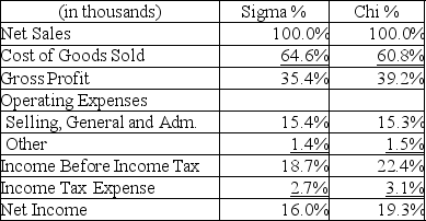 The following is a common-sized Income Statement for Sigma and Chi Companies.   Which company has the biggest sales increase from 2010 to 2011? A) Not enough information is given to assess the question. B) Sigma Company C) Chi Company D) Too close to make a solid determination.