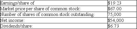 Island Coffee Company reported the following for 2012:   What is the price earnings ratio for Island Coffee Company (rounded to two decimals) ? A) 9) 96 B) 0) 28 C) 2) 85 D) 3) 48