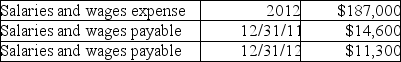 From the Income Statement and Balance Sheet information listed below,what amount of cash was paid for salaries and wages during 2012?   A) $183,700 B) $161,100 C) $190,300 D) $212,900