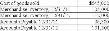 The following information is available for Allsport Company.What amount was paid for merchandise during the current year (2012) ?   A) $545,000 B) $554,800 C) $540,800 D) $549,200